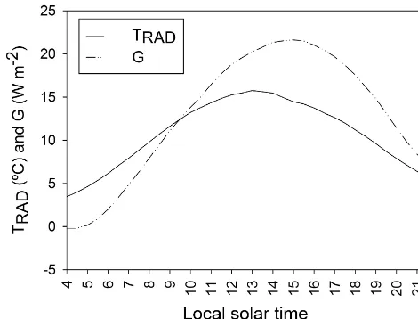 Figure 2. Mean daytime cycle for G and TRAD in the study areacomputed using all data available from the Fen, Tussock and Heathﬂux towers from 2008 to 2012.