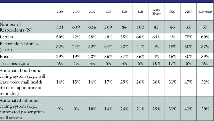 TABle 2e: CoMMunICATIon AuToMATIon QueSTIon SerIeS