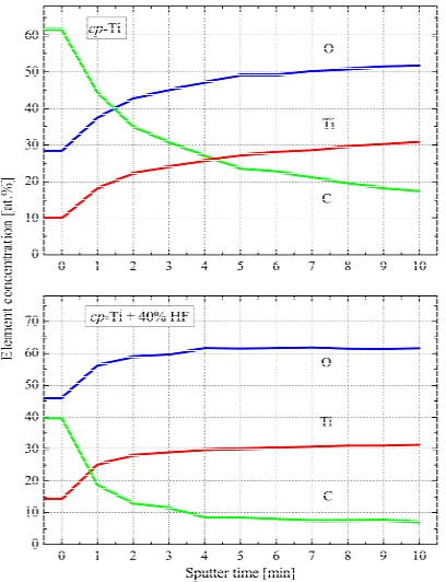 Figure 3. The concentration profiles of carbon, oxygen and titanium on the surface of untreated and chemically treated cp-Ti