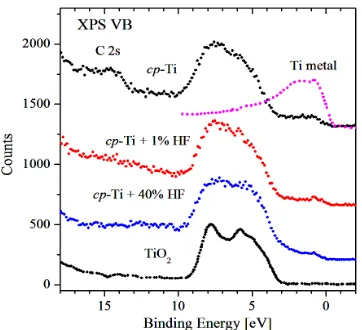 Figure 8. XPS valence bands of initial and acid treated cp-Ti. 