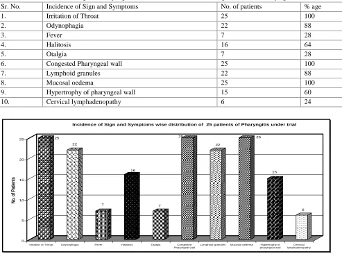 Table 1: Incidence of Sign and Symptoms wise distribution of 25 patients of Pharyngitis under trialSr