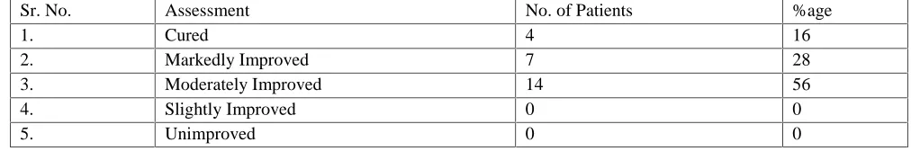 Table 3:Sr. No.
