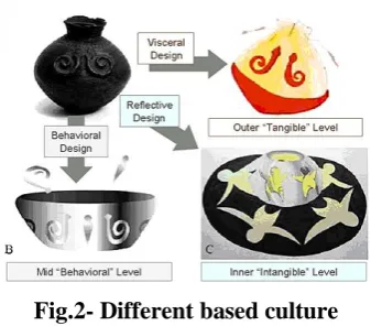 Fig 3   Product Based  culture model 