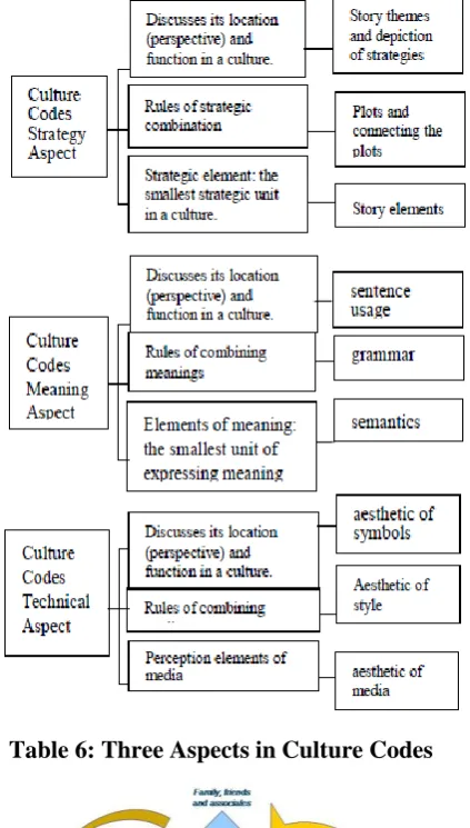 Table 6: Three Aspects in Culture Codes 