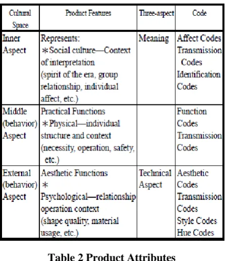 Table 2 Product Attributes 