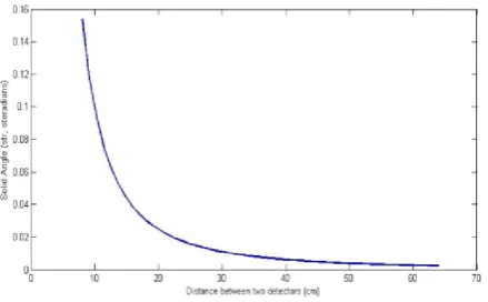 Figure 2. Effect on solid angle obtained on varying distance between two detectors when placed in coincidence  