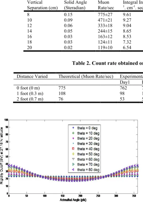 Figure 4. Efficiency of Muon Telescope as function of Efficiency of Muon Telescope as function of 