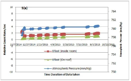 Figure 6(b): Correlation between relative coincidence rate and differential atmospheric pressure 