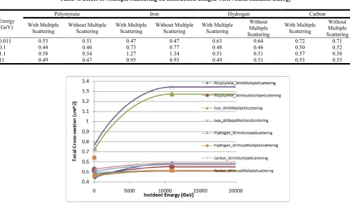 Table 4. Effect of Multiple Scattering on Interaction Length w.r.t Muon Incident Energy   