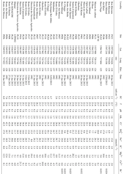 Table 3. Field and analytical data for the phreatic aquifer.