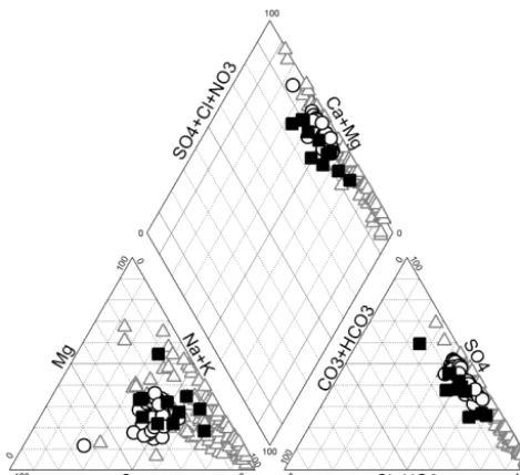 Figure 4. Piper diagram for the Continental Intercalaire (ﬁlledsquares), Complexe Terminal (open circles) and phreatic (open tri-angles) aquifers.
