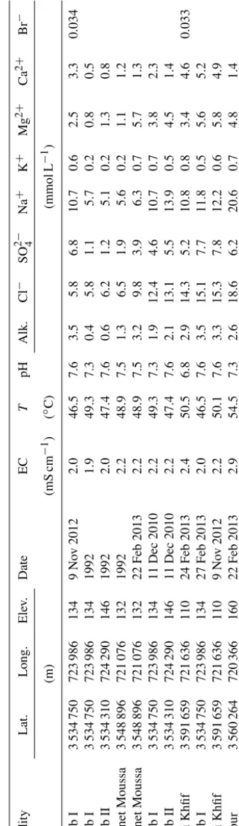 Table 1. Field and analytical data for the Continental Intercalaire aquifer.
