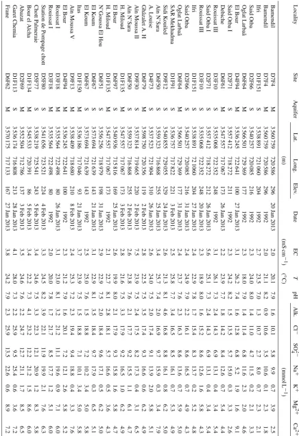 Table 2. Field and analytical data for the Complexe Terminal aquifer.