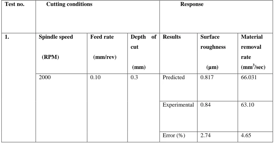 Table 4.6: Predicted value for optimization of responses  