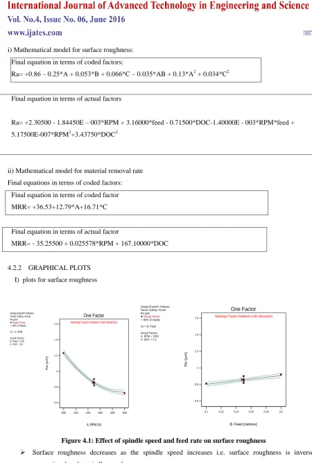 Figure 4.1: Effect of spindle speed and feed rate on surface roughness 