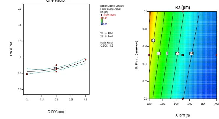 Figure 4.3: 3D plot for combined effect of feed & RPM on surface roughness. 