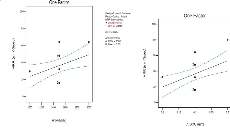 Figure 4.5: contour plot and 3D plot for surface roughness 