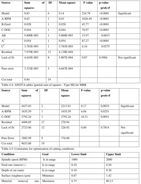 Table 4.5: Constraints for optimization of cutting conditions 