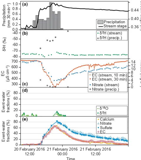 Figure 7. Precipitation Event 1 together with the(b)the largest contribution of event water around 3 h after the peak ﬂowwas reached