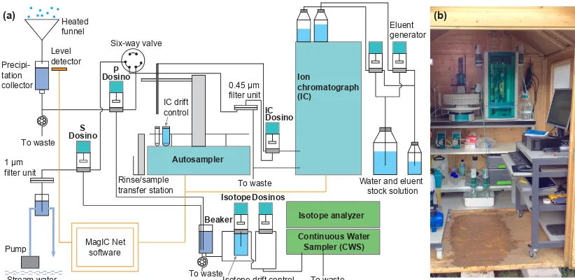 Figure 1. (a) Schematic overview of the coupled isotope analyzer/IC system for the collection and analysis of stream water and precipitationsamples