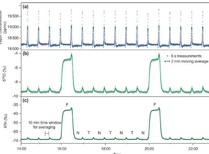 Figure 3. A 9 h excerpt showing the raw, uncalibrated data of vapor concentrations (panel a) and isotope measurements (panels b and c) intap water (T), nanopure water (N), and Fiji bottled water (F) during the 48 h laboratory experiment