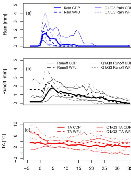 Figure 7. Temporal course of median rain (a), measured snowpackrunoff (b) and air temperature (c) for WFJ (dotted) and CDP (solid)aggregated over all 40 and 61 events respectively