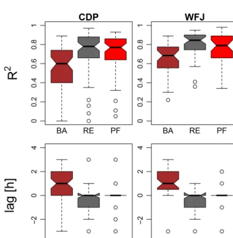 Figure 8. RMSE, R2 and TLE for simulations of 61 ROS events at the CDP site and of 40 ROS events at the WFJ site for all models (BA,RE, PF) and the reference lysimeter (RL) available only for CDP.