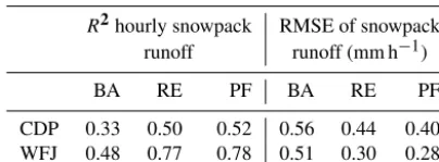Table 3. R2 and mean absolute errors for hourly snowpack runofffor 17 and 14 years, for CDP and WFJ, respectively.