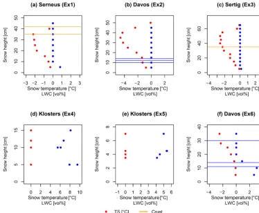Table 1. Snowpack pre-conditions and execution dates for the sprinkling experiments as well as R2 values for the different model simulations.Measured values are snow height (HS), bulk liquid water content (LWC), bulk snow temperature (TS)