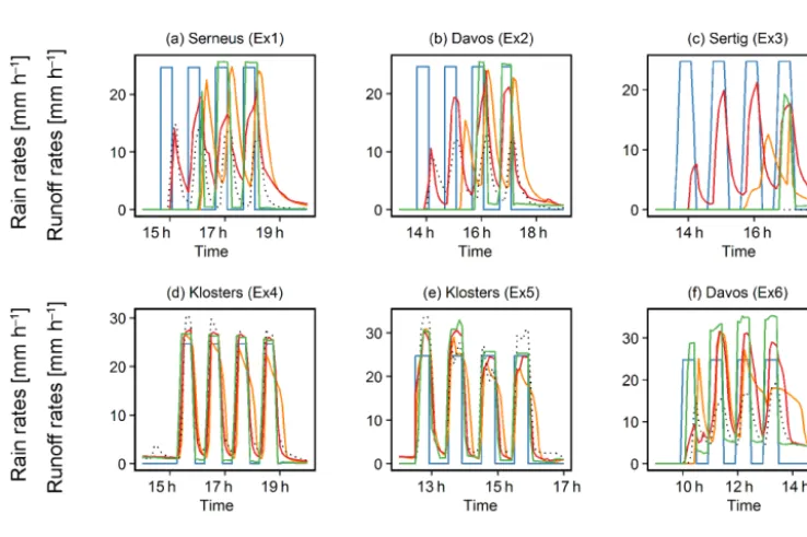 Figure 4. Cumulative rain and snowpack runoff displayed for the six sprinkling events