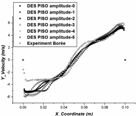Figure 5. X-velocity profiles with DES simulation, using different turbulence intensities