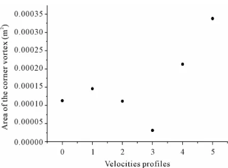 Figure 9. Variation of the position of Tumble with fluc- tuations velocities inlet. PIV data from Marc [17]