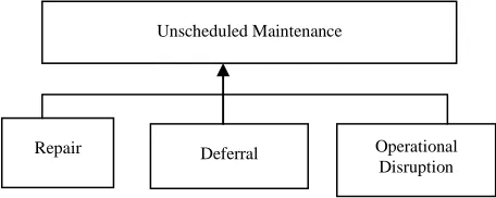 Figure 2. Major components of unscheduled tasks [1]. 