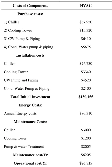 Table 1. Cost data for HVAC Installation [6]. 