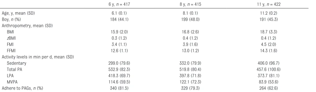 TABLE 1  Characteristics and Activity Levels of Participants