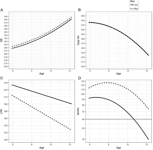 FIGURE 2Plotted predicted values of mixed-effects models examining the change of PA and SB between age 6 and 11 years (model 1)