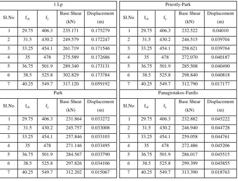 Table 3: Base shear and displacement values for varying fy and fck with various hinge length formulations 