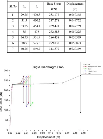 Figure 5: Comparison of Pushover curve for different hinge length (Rigid Diaphragm slab) 