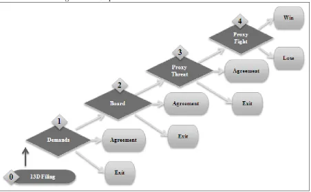 Figure 1: A Sequential Deﬁnition of the Activist Process