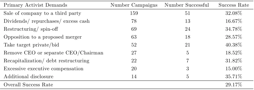 Table 3: Most Common Activist Demands