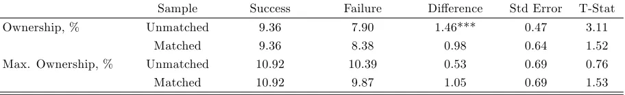 Table 5: Activist Ownership Analysis