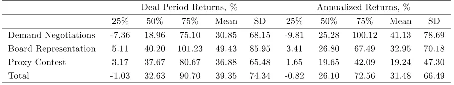 Table 8: Activist Abnormal Return Analysis