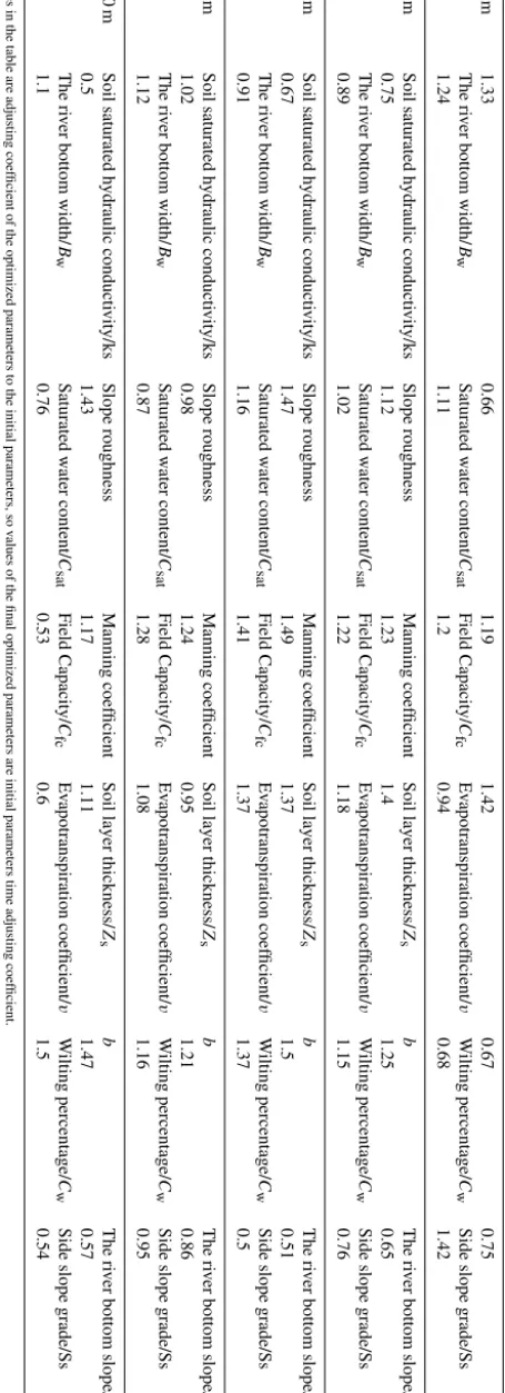 Table 5. Grid cell numbers with different model spatial resolution.