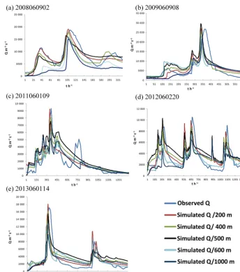 Figure 7. Simulated results with different model resolutions.