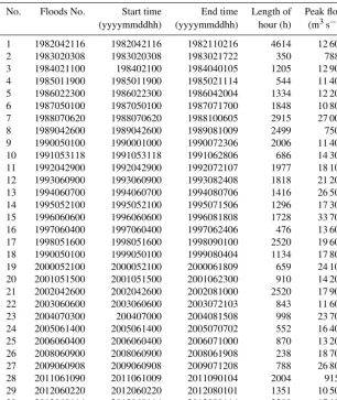 Table 1. Brief information of ﬂood events in LRB.