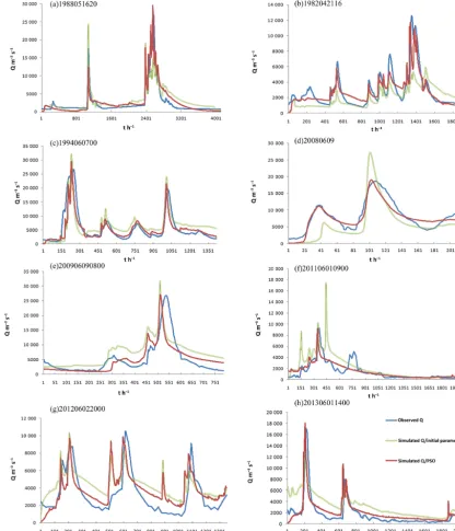 Figure 5. Simulated ﬂood events by Liuxihe model with optimized parameters.