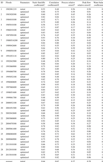 Table 4. Evaluation indices of the simulated ﬂood events.