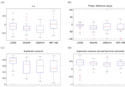 Figure 8. Box plots illustrating the �µ (a), phase differences (b), explained variance and (c) explained variance with the annual harmonicsignal removed (d) for the TWS from GRACE and models