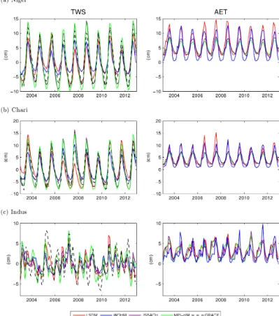 Figure 9. Time series of TWS (left) from GRACE and models and model-simulated AET time series (right), each for three different catch-ments in the dry zone: Niger, Chari, and Indus.