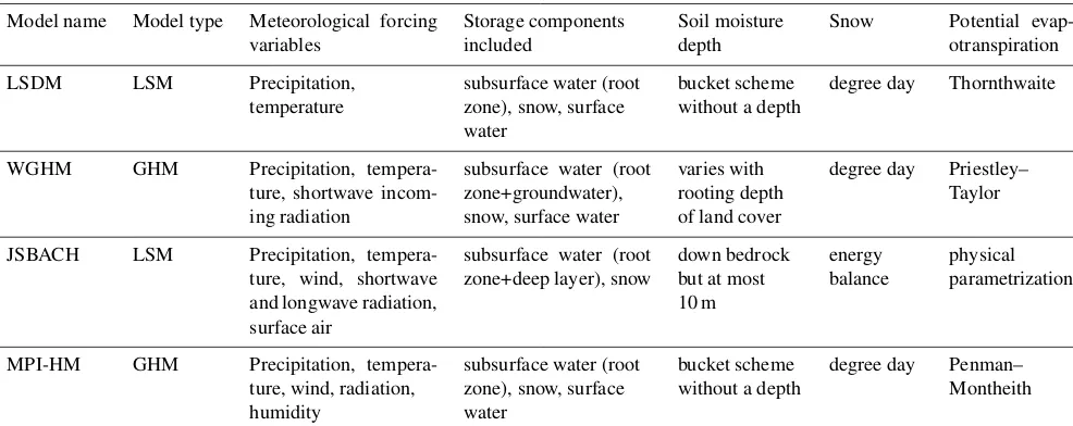 Table 1. Overview of the main characteristics of the four numerical models particularly considered in this study.